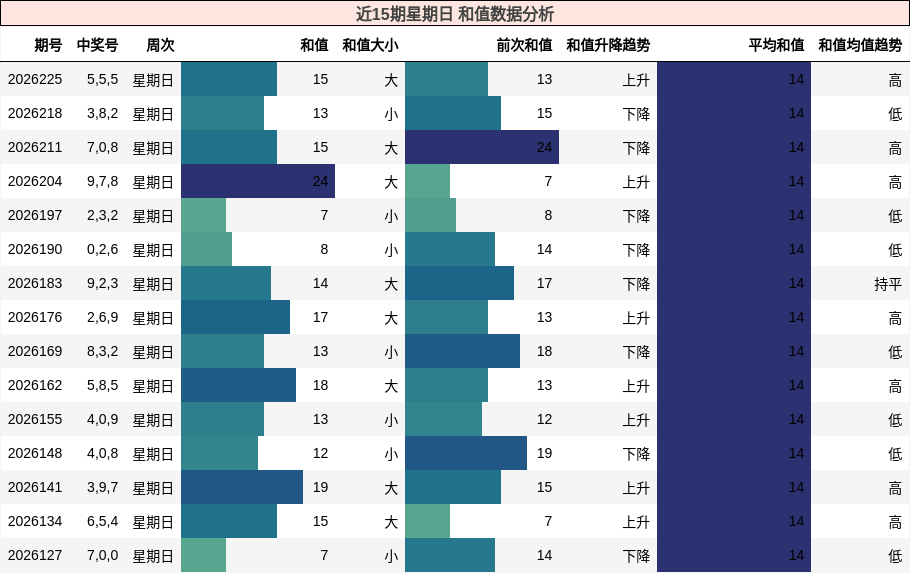 近15期星期日 和值数据分析