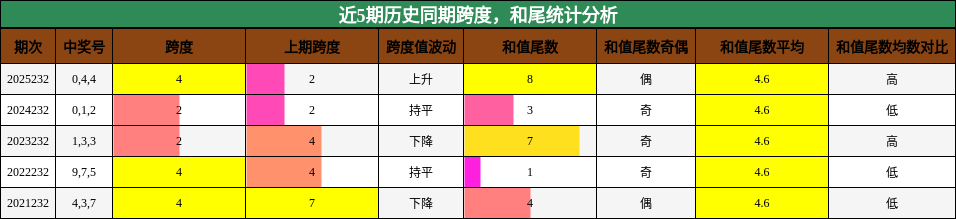 跨度分析，和尾分析