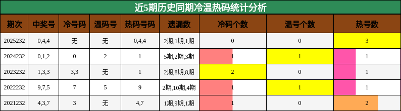 冷温热码分析