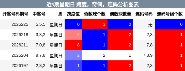 近5期星期日 跨度，奇偶，连码分析图表