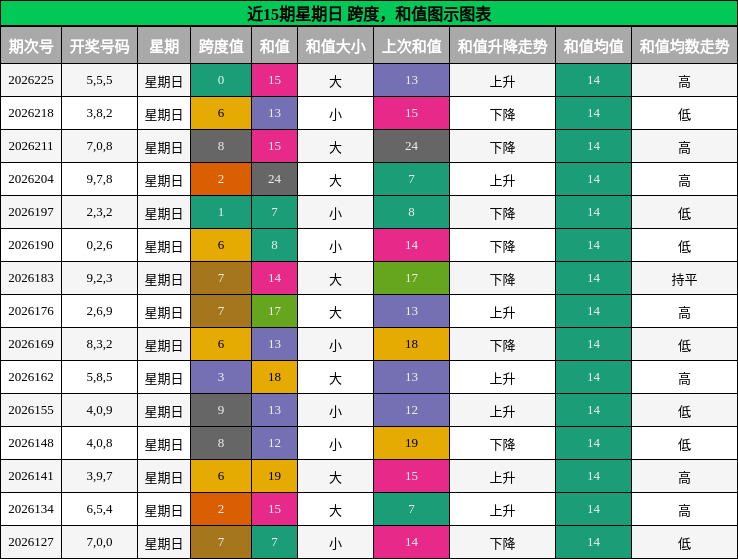 近15期星期日 跨度，和值图示图表