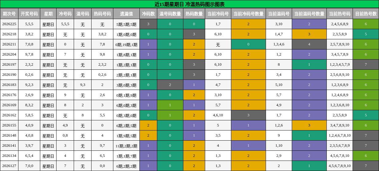 近15期星期日 冷温热码图示图表