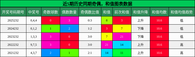 奇偶分析，和值分析