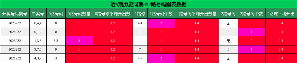 012路号码分析