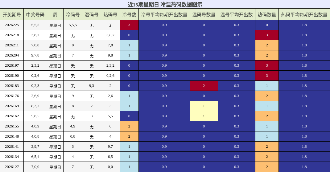冷温热码分析