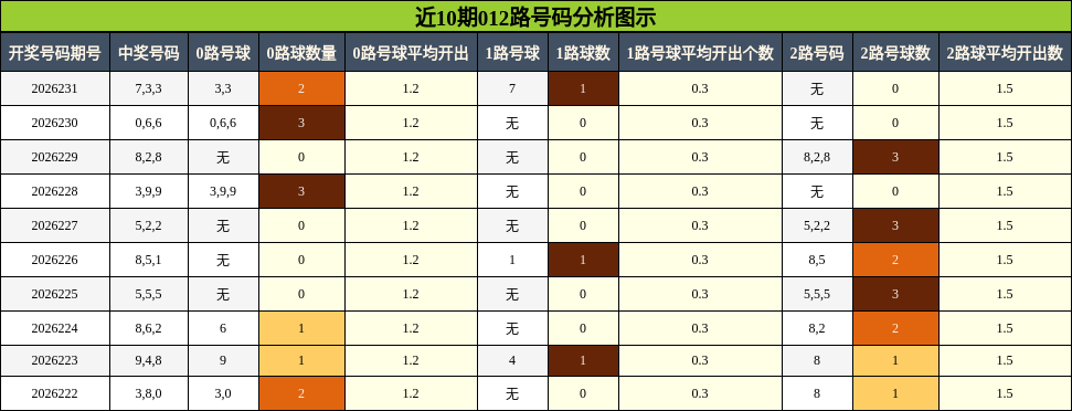 012路号码分析