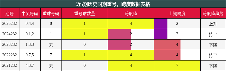 重号分析，跨度分析