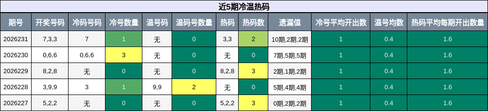 近5期冷温热码
