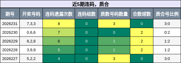 近5期连码,质合分析