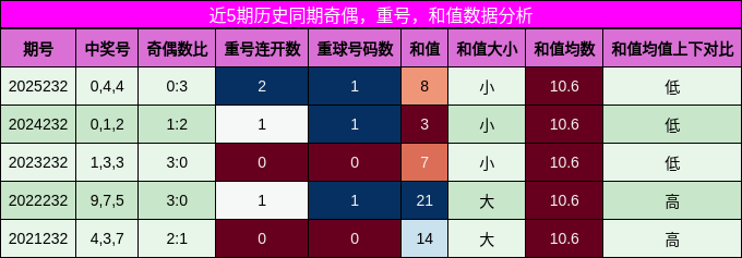 奇偶分析，重号分析，和值分析