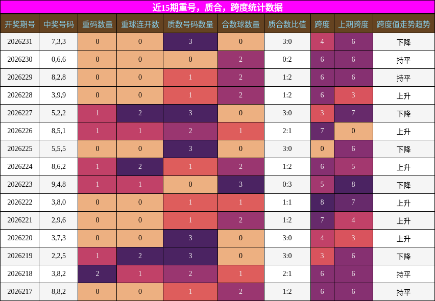 重号分析，质合分析，跨度分析