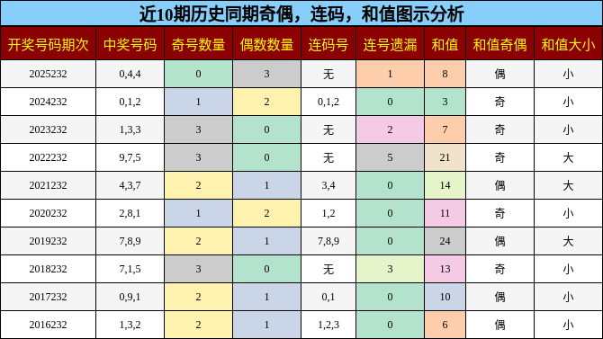 奇偶分析，连码分析，和值分析