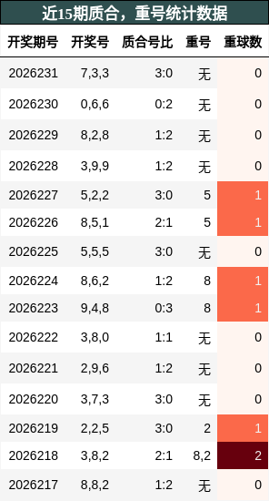 质合分析，重号分析