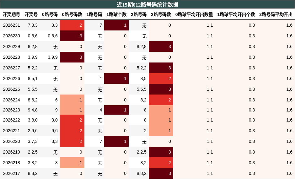 012路号码分析