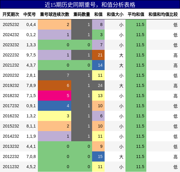 重号分析，和值分析