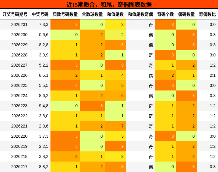 质合分析,和尾分析,奇偶分析
