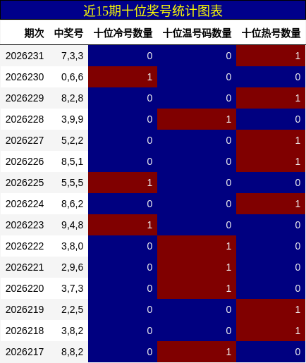 近15期十位奖号统计图表