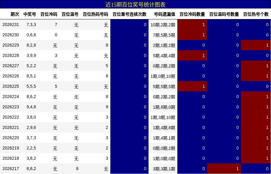近15期百位奖号统计图表