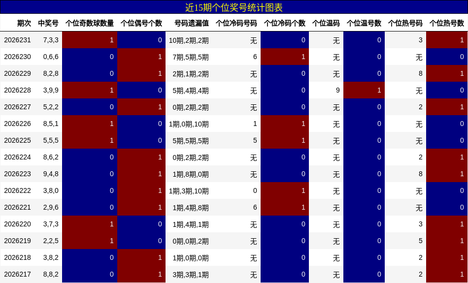 近15期个位奖号统计图表