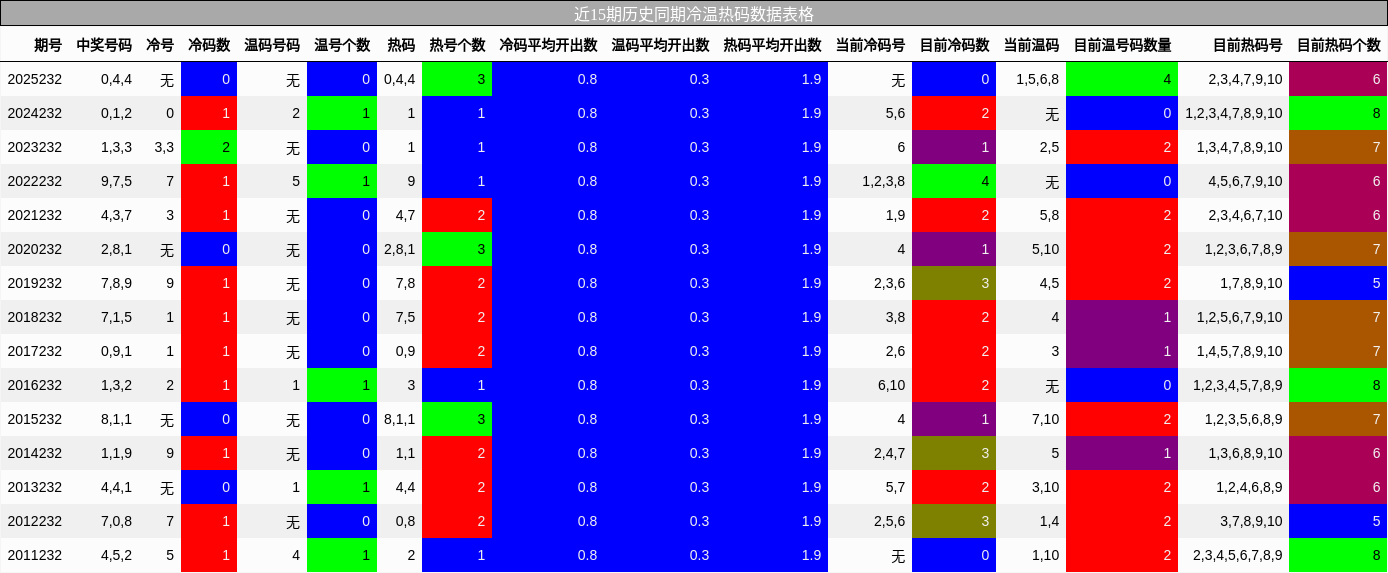 近15期历史同期冷温热码数据表格