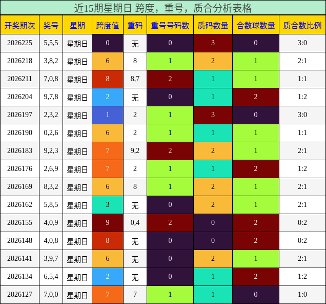 近15期星期日 跨度,重号,质合分析表格