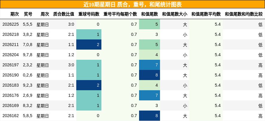 近10期星期日 质合，重号，和尾统计图表