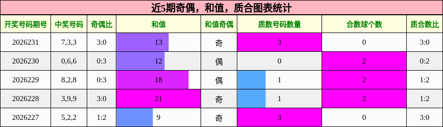 奇偶分析，和值分析，质合分析