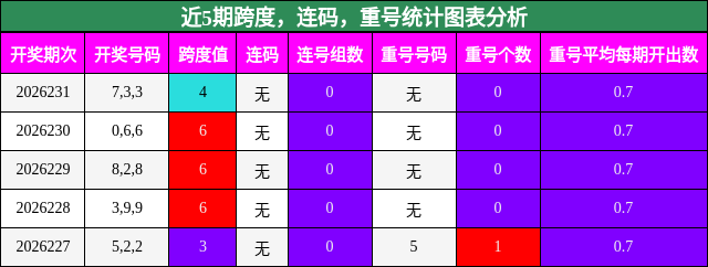 近5期跨度，连码，重号统计图表分析