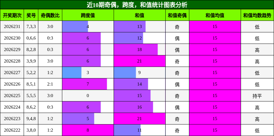 近10期奇偶，跨度，和值统计图表分析