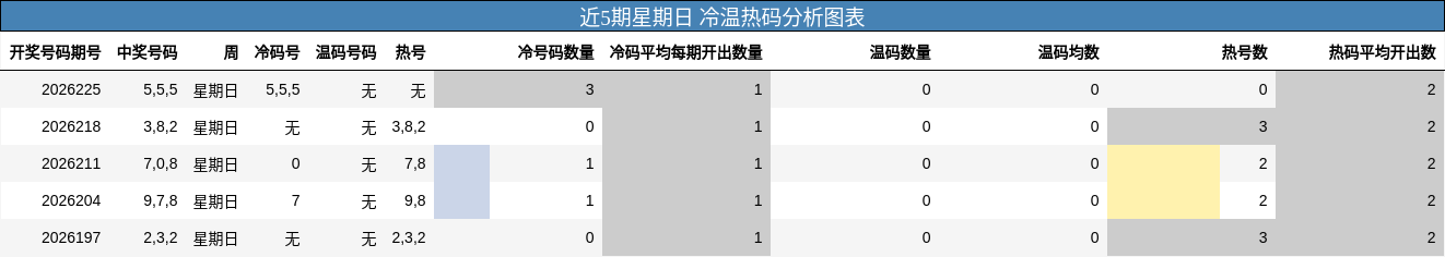 冷温热码分析