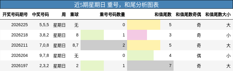 重号分析,和尾分析