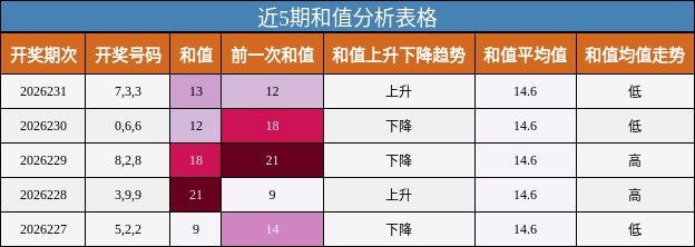 和值分析