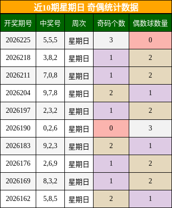 近10期星期日 奇偶统计数据
