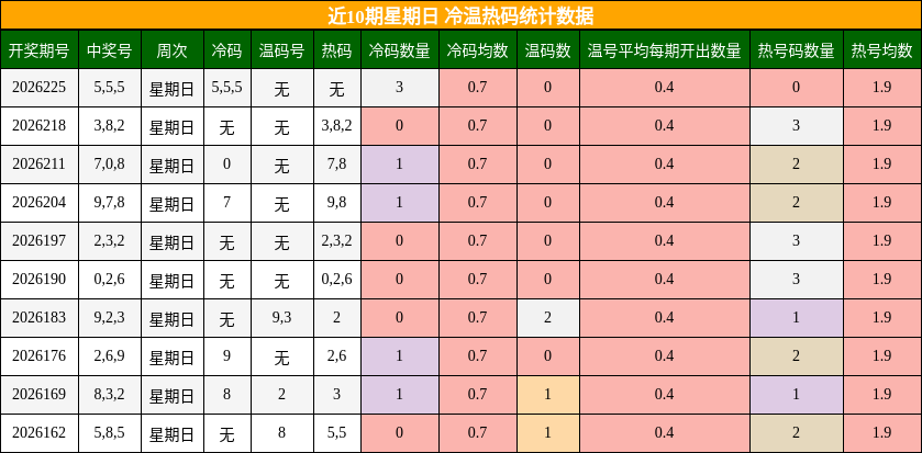 近10期星期日 冷温热码统计数据