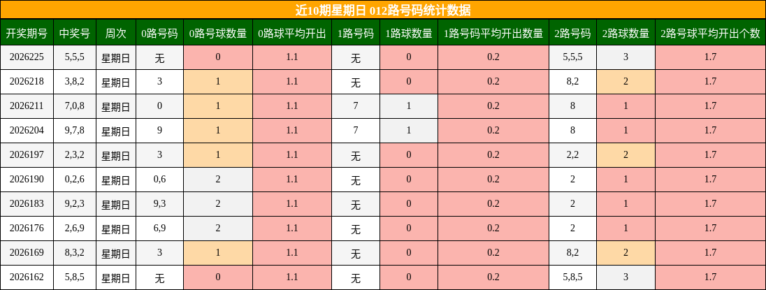 近10期星期日 012路号码统计数据