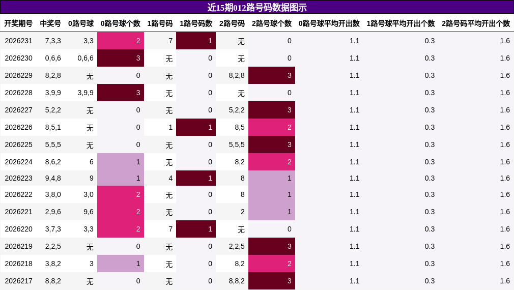 012路号码分析