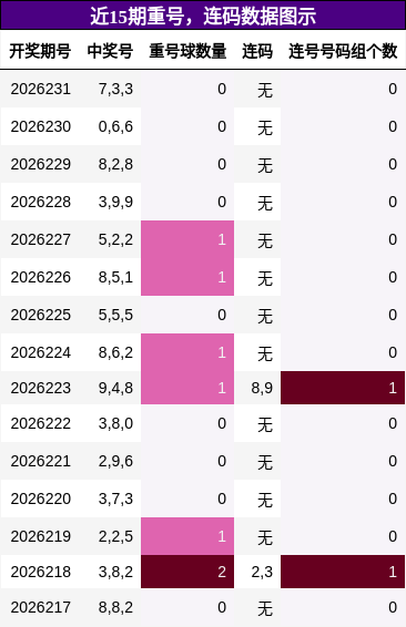 重号分析，连码分析