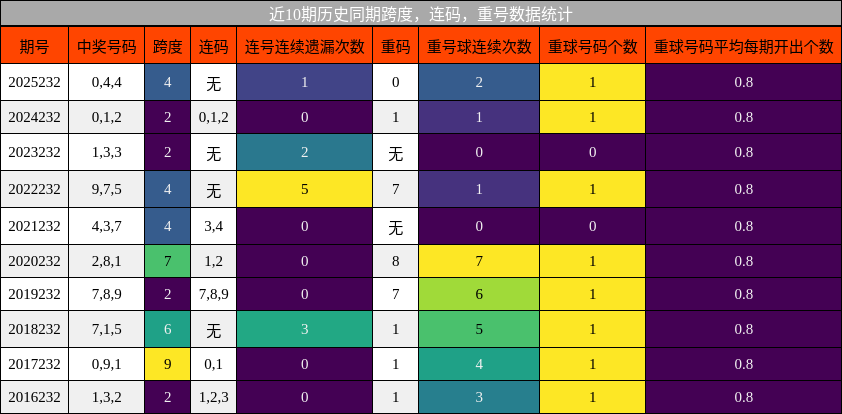 跨度分析，连码分析，重号分析