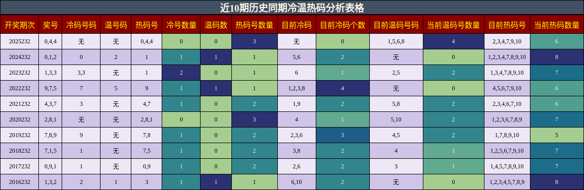 冷温热码分析