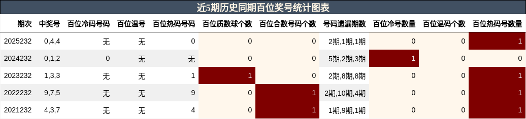 近5期历史同期百位奖号统计图表