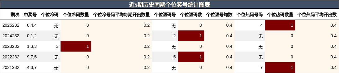 近5期历史同期个位奖号统计图表