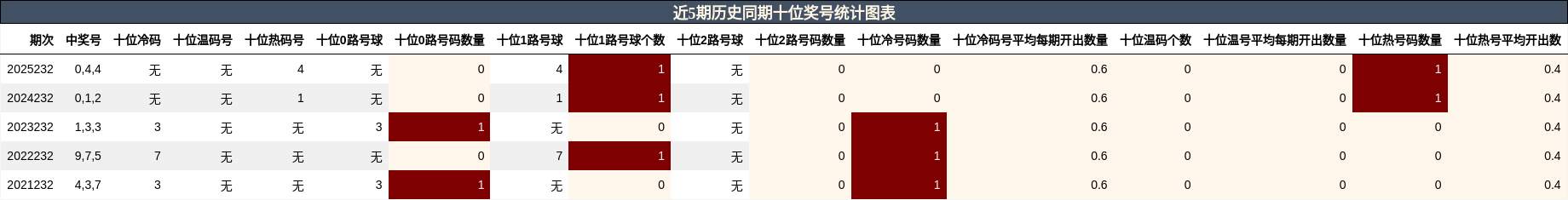 近5期历史同期十位奖号统计图表