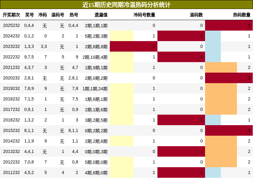 冷温热码分析