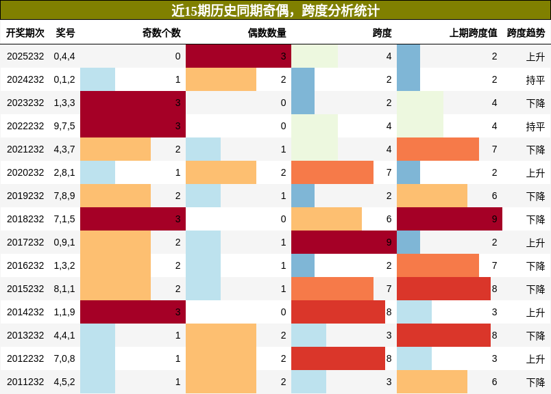 奇偶分析,跨度分析