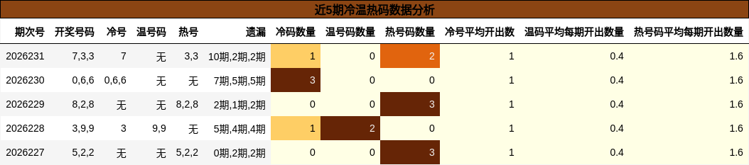 近5期冷温热码数据分析