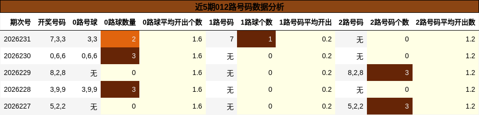 近5期012路号码数据分析