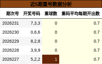 近5期重号数据分析