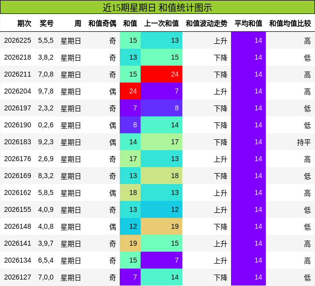 近15期星期日 和值统计图示