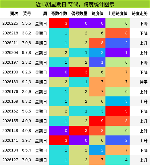 近15期星期日 奇偶，跨度统计图示