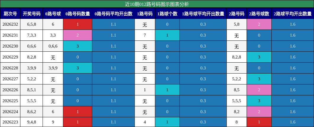 012路号码分析